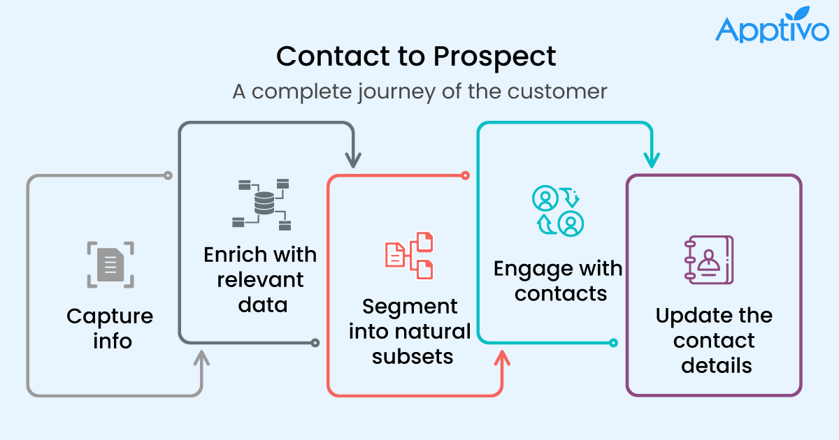 Apptivo's tweet image. Check out the basic steps to be followed during contact management to streamline the entire process. 

#contactmanagement #contact #crm #apptivo