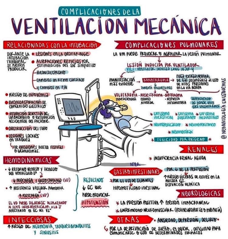 Un interesante resumen esquematizado a cerca de las posibles complicaciones de la ventilacion mecánica 
#ventilacionmecanica #medicina #enfermeria