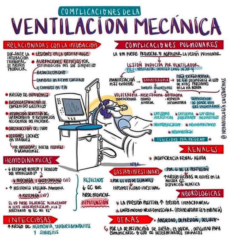 Un interesante resumen esquematizado a cerca de las posibles complicaciones de la ventilacion mecánica #ventilacionmecanica #medicina #enfermeria