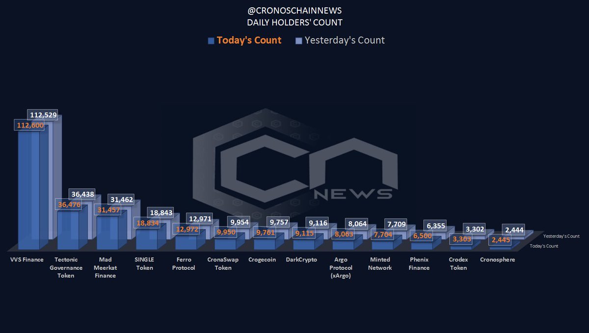#CronosChainNews👇
<a href="/VVS_finance/">VVS-Finance</a> +0.06%
<a href="/TectonicFi/">Tectonic.cro</a> +0.10%
<a href="/MMFcrypto/">Na Dai</a> -0.02%
<a href="/single_finance/">Single Finance</a> -0.05%
<a href="/FerroProtocol/">Ferro.cro</a> +0.01%
<a href="/cronaswap/">CronaSwap 🔥 #Cronos</a> -0.04%
<a href="/CrogeCoin/">Crogecoin 🐊</a> +0.04%
<a href="/DarkCryptoFi/">DarkCrypto</a> -0.01%
@ArgoProtocol -0.01%
<a href="/MintedNetwork/">Minted</a> -0.06%
@phenixfinance +2.23%🔥
<a href="/crodexapp/">Crodex | AMM / DeFi / NFT Ecosystem on Cronos</a> +0.03%