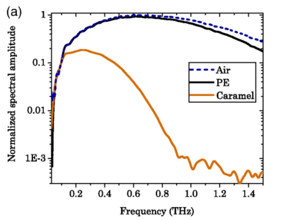 'We have demonstrated a simple-to-prototype edible THz lens made of caramel. We reached a near-diffraction limited performance in the near-millimeter wavelength range. The lens can be improved by the substitution of other confectionery substrates, eg. sugar alcohol, isomalt.'