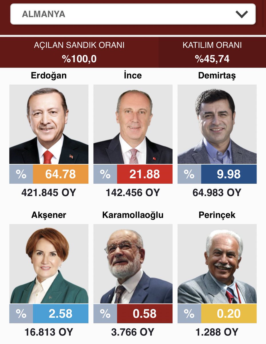 Mythos 'Stimmen der Deutschland-Türken sind das Zünglein an der Waage':

Wahlen 2018:
26 Mio. wählten Erdoğan, damit 4,5 Mio. mehr als 2014. Stimmen aus Deutschland: 421.845. 

Er hätte die Wahlen auch so gewonnen und das mit großem Abstand zu Muharrem İnce.
#Türkei
