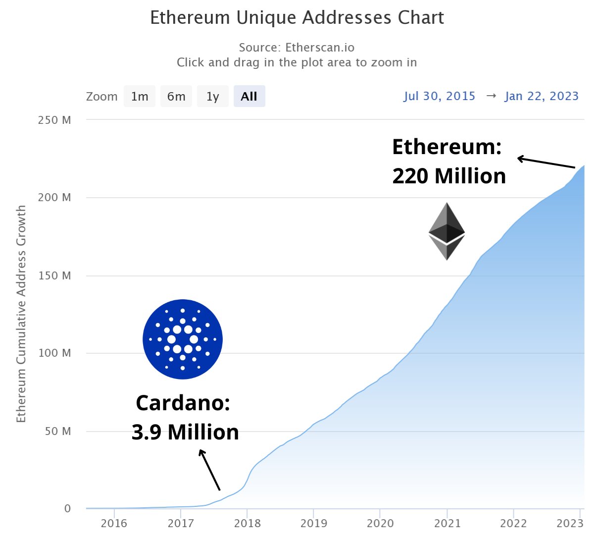 LucasMacchia2's tweet photo. #Cardano has the same number of wallets #Ethereum had in 2017🤯

We have a whole ecosystem to develop before talking about passing ETH marketcap 💱

THIS IS YOUR CHANCE 🫵 https://t.co/Gvb5rJfK80