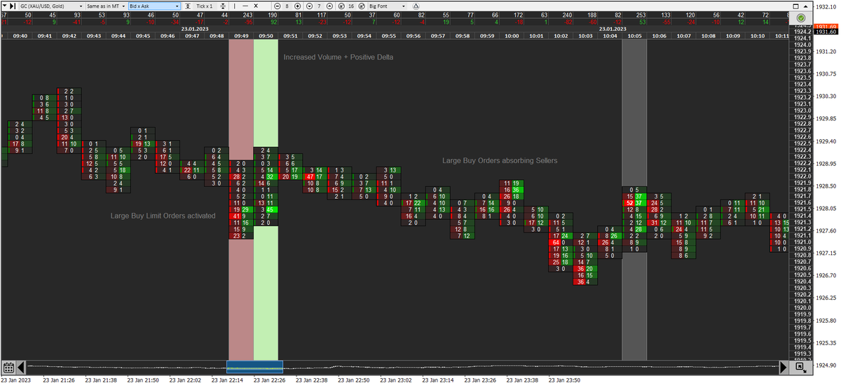 LiquidityPlug's tweet photo. #XAUUSD #Gold - #LongTrade #SupportandResistance #Footprintchart #Volume https://t.co/1BPmklg3WR