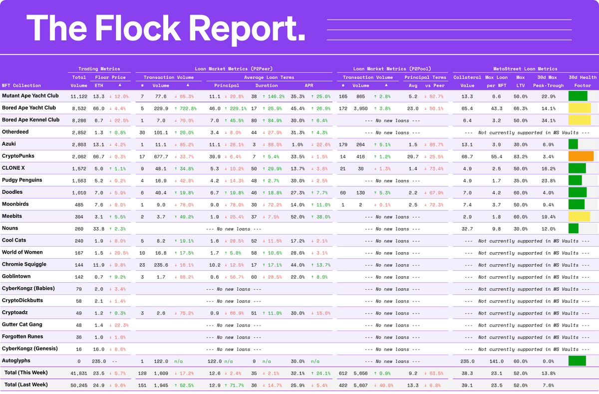 metastreetxyz's tweet photo. Welcome to the #TheFlockReport: a weekly update on the state of the #NFT loan market
punk 'loan health' approaching caution levels as floors have retreated off the new year rally:
- p2peer volumes -17%
- p2pool volumes +1%
- floors -6% // trading volumes -17% https://t.co/jrYqvAOsd9