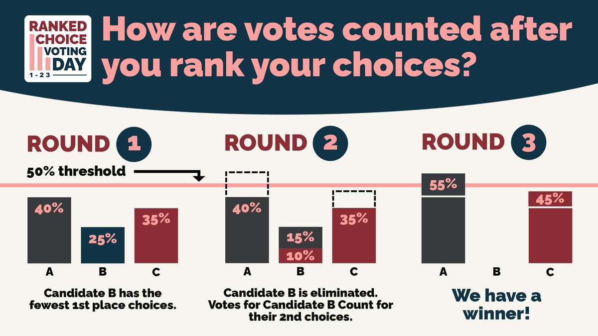 BetterBallotIA's tweet photo. #RankedChoiceVoting is a simple upgrade to our elections that lets voters rank the candidates in order of preference, and asks candidates to campaign to a wider audience. Here’s how it works. #RCVDay https://t.co/ooEeaJJet1