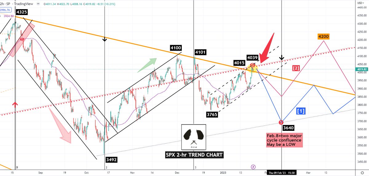 MasterPandaWu's tweet photo. Head Fake or Not: (1) the breakout of the bear market trendline--orange--tdy is significant; though it needs a continuation tmrw to confirm its validity. (2) a hidden trendline--dotted red--originated from Covid Crash low stopped the rally. (3) two options if it drops back tmrw https://t.co/ySyAGQyQ8a