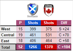 yorkurbanist's tweet photo. #StrathconaCup The Scots are catching up! Canada still in the lead, but have given up 20 stones in last three days. @Devin_Heroux @CanadianPress @CurlingCanada @CurlON_ @torontocurling GoCANADAGo https://t.co/xD6UQSdcKB