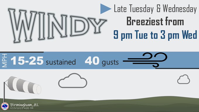 NWS Birmingham wind forecast graphic. No additional information is provided.