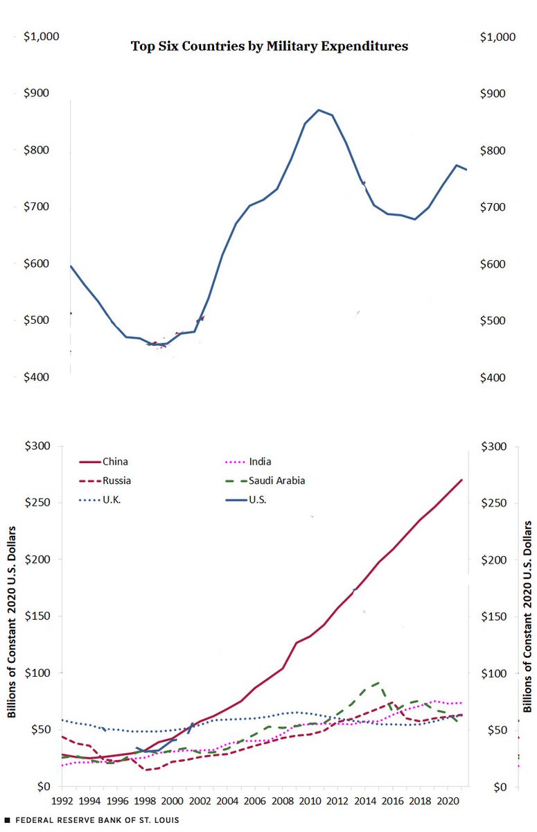 @stlouisfed Fixed it for ya: