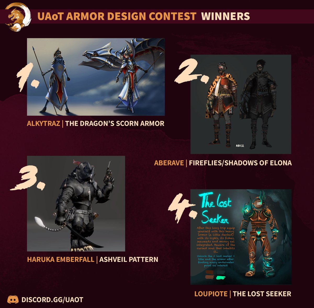 UAoT_GW2's tweet photo. 🚨WINNER ANNOUNCEMENT! These are the Top 4 of the UAoT Armor Design art contest! There were over 57 entries!🖌️Thanks to everyone who took part in out competition! There will be another one soon! Join our Discord to stay up to date. 
@GuildWars2 @ArenaNet #GW2 #GuildWars2 https://t.co/yTRTGbaZoy
