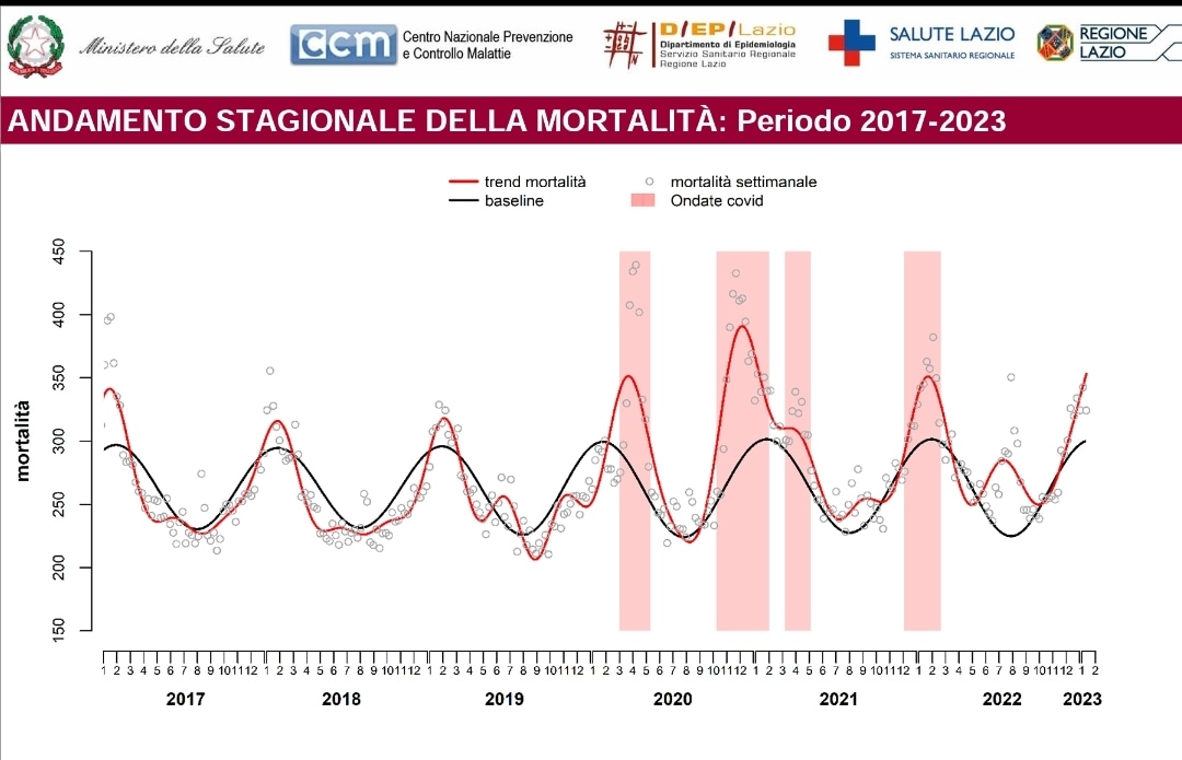 doctormabuse18's tweet photo. Quindi i pazzi #complottisti #novax #nogreenpass da 2 anni avvisano delle #reazioniavverse peraltro già presenti sui #bugiardini e a fine 2022 compaiono studi su #ICTUS e #vaccini #Covid? Ma pensa...
A destra la #strage registrata in #Italia da #SISMG. 2022 #OLOCAUSTO senza Covid https://t.co/OC40C6Vj7m