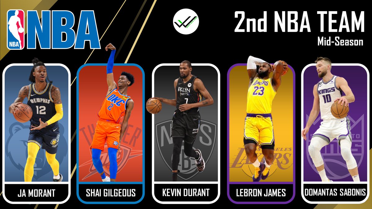Worlddatasport's tweet photo. 2nd Team

𝗝𝗮 𝗠𝗼𝗿𝗮𝗻𝘁 (23)
𝗦𝗵𝗮𝗶 𝗚𝗶𝗹𝗴𝗲𝗼𝘂𝘀-𝗔𝗹𝗲𝘅𝗮𝗻𝗱𝗲𝗿 (24)
𝗞𝗲𝘃𝗶𝗻 𝗗𝘂𝗿𝗮𝗻𝘁 (34)
𝗟𝗲𝗕𝗿𝗼𝗻 𝗝𝗮𝗺𝗲𝘀 (38)
𝗗𝗼𝗺𝗮𝗻𝘁𝗮𝘀 𝗦𝗮𝗯𝗼𝗻𝗶𝘀 (26)

#NBA #Morant #Shai #Durant #LeBron #Sabonis #stats #top https://t.co/pdU9O9FoOP
