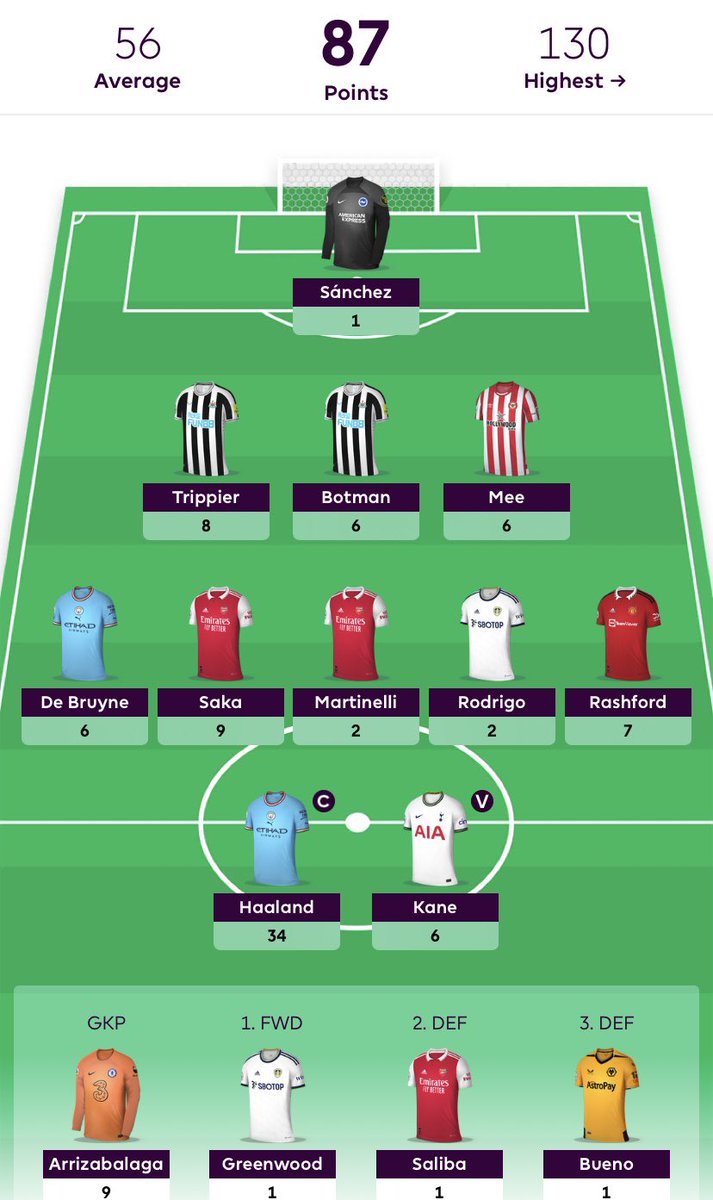 8️⃣7️⃣

Another nice green arrow✅🚀

Annoying to get the keeper pick wrong again🤦‍♂️

Finally jumped on double Newcastle defence and I love it⚫️⚪️

Haaland🔵🇳🇴😚

De Bruyne🔵🇧🇪, Rashford🔴🏴󠁧󠁢󠁥󠁮󠁧󠁿, Kane⚪️🏴󠁧󠁢󠁥󠁮󠁧󠁿, Saka🔴🏴󠁧󠁢󠁥󠁮󠁧󠁿 doing the work to put together a gw I’m happy with👍

#FPL #FPLCommunity