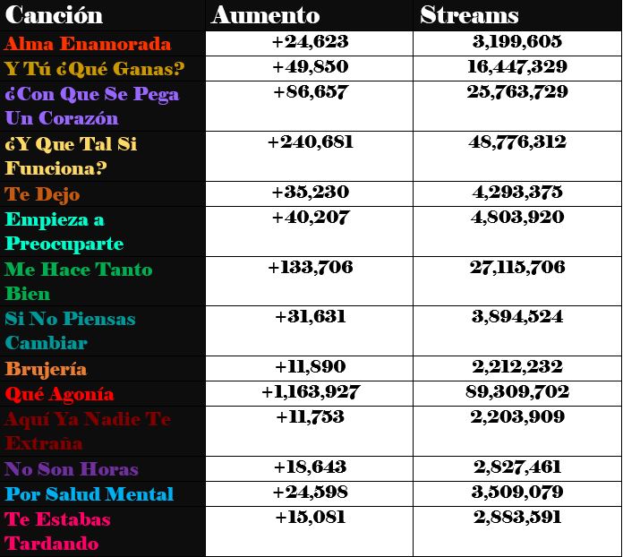 YuridiaReports's tweet image. Pa'Luego Es Tarde — Yuridia

Día 92: (+2,178,875)
Día 93: (+2,248,402)
Día 94: (+1,888,477)

Total: 237,240,664