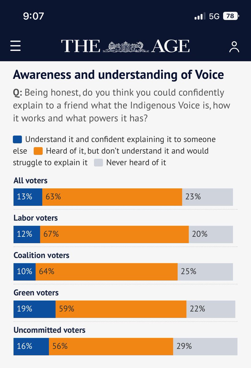 THIS is why the yes vote is haemorrhaging. #auspol #IndigenousVoice