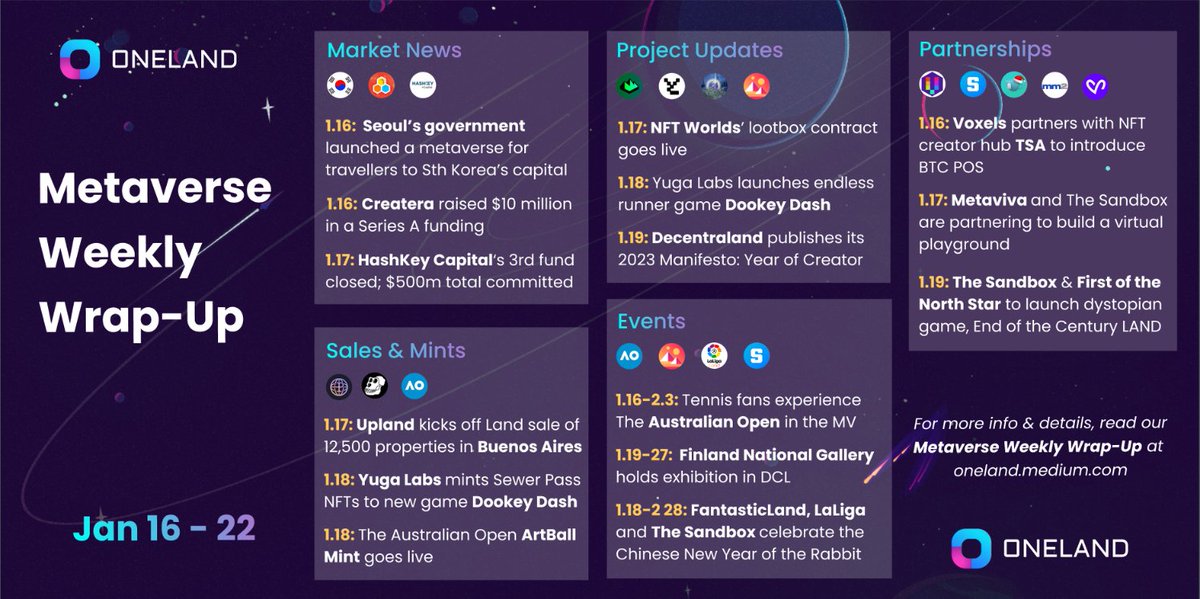OneLand_World's tweet photo. #Metaverse *Sales & Mints*
Jan 16-22
#BYOLand’ers claim 📼#BYOCassettes🎵#NFTs for the #BYOVerse
#Upland🦙 sells 17.5k properties in Buenos Aires 🇦🇷
#YugaLabs launches #DookeyDash 🕹️
#AO #ArtBall NFT mint goes live 🏸🎾
OneLand Metaverse Weekly Wrap-Up: https://t.co/Yej7bAYKG0 https://t.co/d2ybMCvgZ2