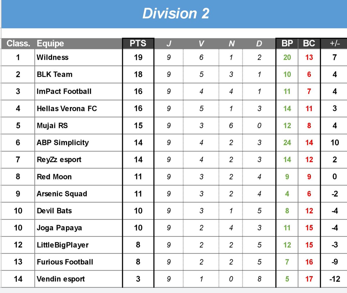 🚨 Résultat <a href="/eProLeagueCP/">EPro League CP</a> 🚨 

Bien joué à nos adversaires !

@OPHellasVerona 

🆚 <a href="/Mujai_RS/">Mujai / XIG</a> ❌ 2-0
🆚 <a href="/TEAMREDMOON/">elizapetrovska</a> ✅ 0-3 
🆚 @xxSimPlicityx ✅ 2-0
🆚 <a href="/WildneSsCP/">WildneSs</a> ❌ 4-2 
🆚 <a href="/ArsenicSquad49/">Arsenic Squad 49'3</a> ✅ 1-0 

#FIFA23 #esport #11vs11 #Xbox  #clubpro #eProLeague #HellasVeronaFC