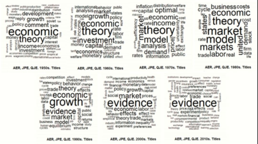 How economics has changed through the decades since the 1950s, as seen in the paper titles of the economics journals AER, JPE and QJE.

Paper by <a href="/hugomoises/">Hugo M. Montesinos</a> and Brice: researchgate.net/publication/31… 

Ht @DurRobert