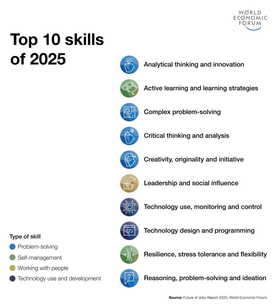 Looking at the top 10 skills required in today’s workforce it’s imperative that we begin to seriously realign present and align future curriculum, instruction, and opportunities to truly make our students globally competitive. So where do you start?