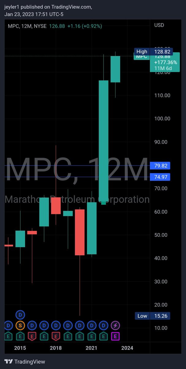Useful_Idiot87's tweet photo. BOOM! Marathon Petroleum Corporation 1YR candlesticks #oil #energy #investments #Commodities #charts https://t.co/Vjd3KYqmxq