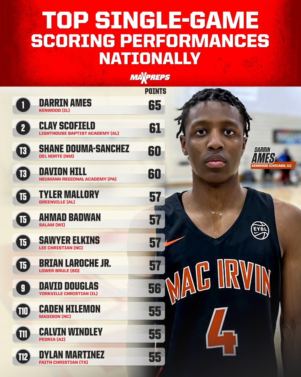 Top 10 single-game scoring performances this season led by Kansas State signee Darrin Ames 🏀 💥

✍️: maxpreps.com/news/diperIH28…