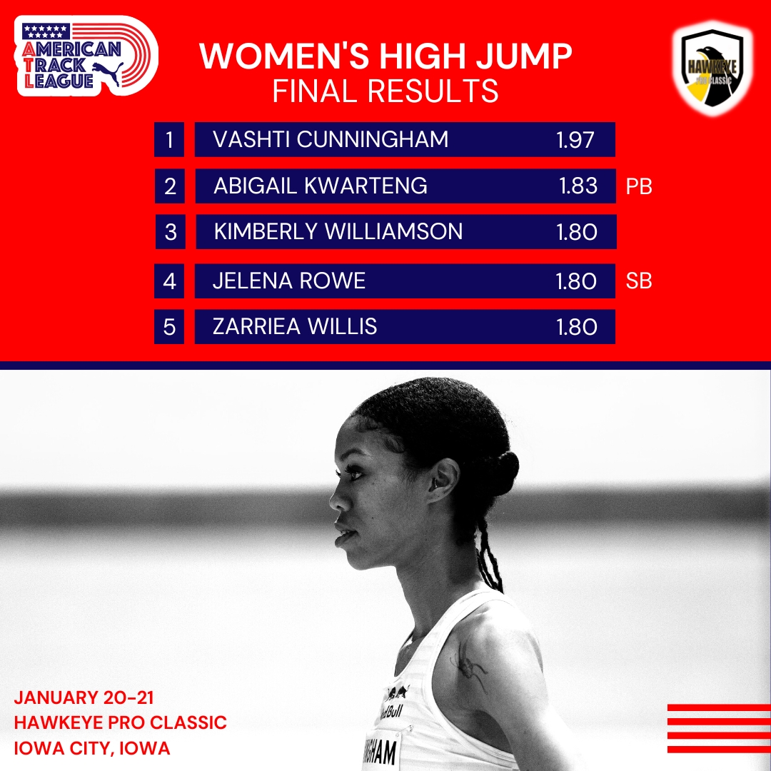 LarryEder's tweet photo. In the Women’s HJ, Vashti Cunningham, NIKE/Red Bull won HJ at the PUMA ATL Hawkeye Pro Classic with a clearance of 1.97m, 2. Abigail Kwarteng, GHA, in 1.83m, equalling her PB, 3. Kimberly Williamson, JAM, 1.80m. #vashticunningham, #redbull, #nikeathletics, @kevmofoto https://t.co/cJuQ96JRkk