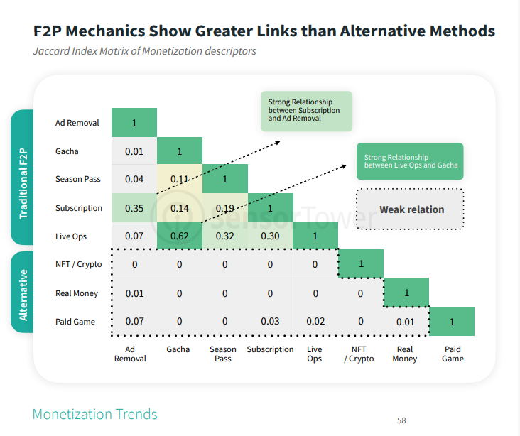 Fascinating graphic from <a href="/SensorTower/">Sensor Tower (formerly data.ai)</a>'s State of Mobile Gaming 2022. Too "in the weeds for my upcoming report" but too good not to share.