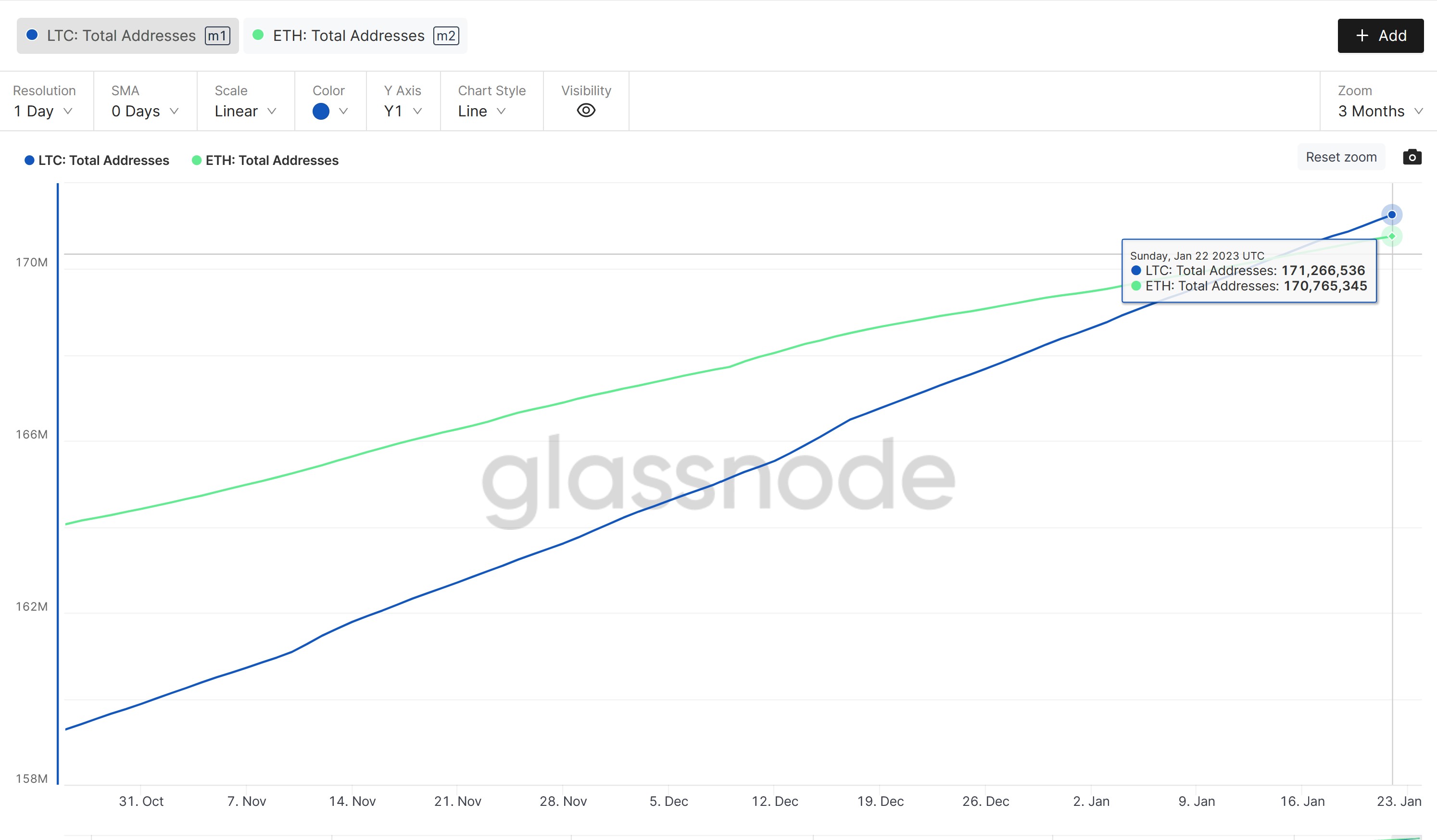 Celkové adresy Litecoin vs Ethereum