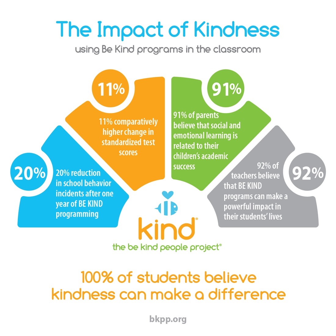 BeKindPpl's tweet photo. The results are in: Kindness improves behavior and academics! Visit our website and see how we work with schools to bring kindness into the classroom. https://t.co/M0jyCdbIjW 

#bekindschool #bekindpeople #bekindcrew #bekind https://t.co/JxdlBPtQg7