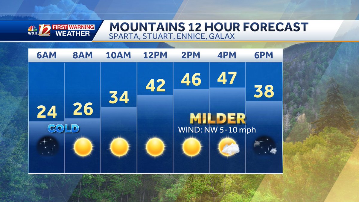 lanie pope on Twitter "Here's your Mountains forecast for tomorrow
