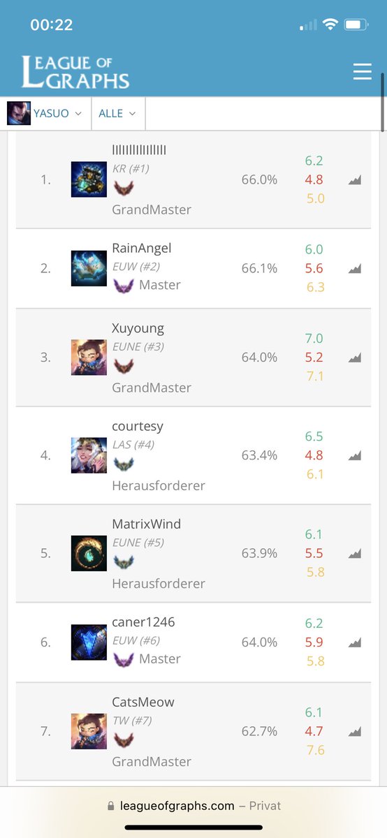 Rang 2 Yasuo EUW
Rang 6 Weltweit
Wir marschieren in Richtung Rank one