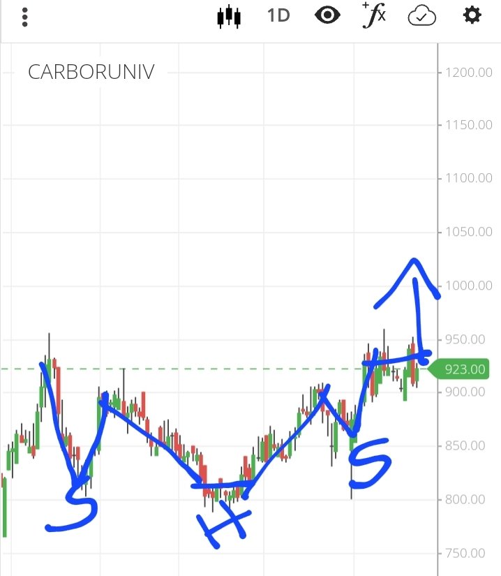 renganathantce's tweet photo. Carborundam Universal #CARBORUNIV Inverse Head and Shoulders #InverseHS #BullishPattern https://t.co/q6fVpZ1OMG