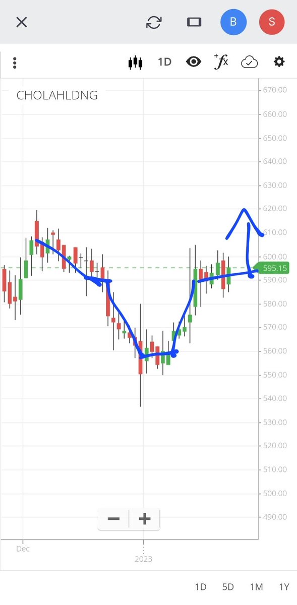 renganathantce's tweet image. Cholamandalalam Holdings #Cholahldng #bullishpattern Inverse Head and Shoulders