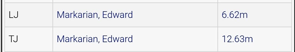 Proud to announce my achievement of MIAA feild athlete of the week. Setting a personal record of 21ft 7in In longjump. Along with making my triple jump debut opening at 41ft 4in.