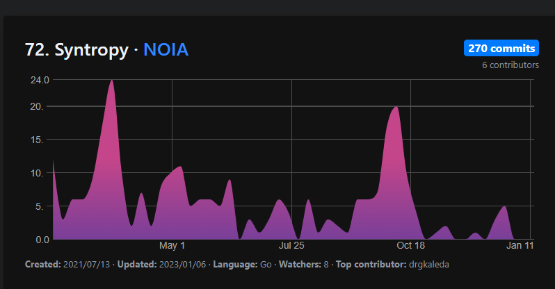 ElectrikTwo's tweet photo. #Syntropy is #72 in developer commits on GitHub (developer activity) but is #472 in market cap. It's still so early to get into $NOIA.. 

And they are about to restart their Syntropy Builders program. https://t.co/Wp7zeStF2Q