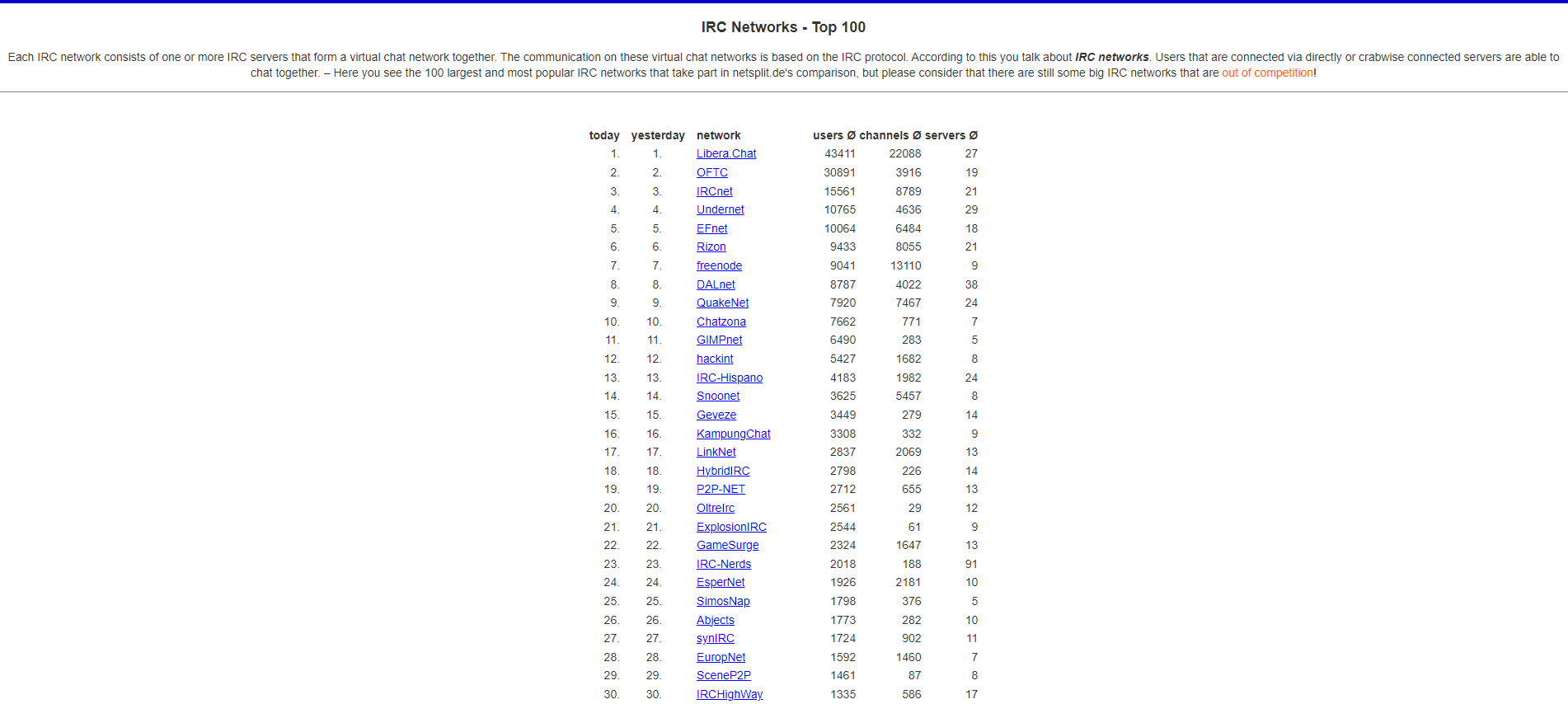 Dnya IRC Network Sralamas Deiiyor!