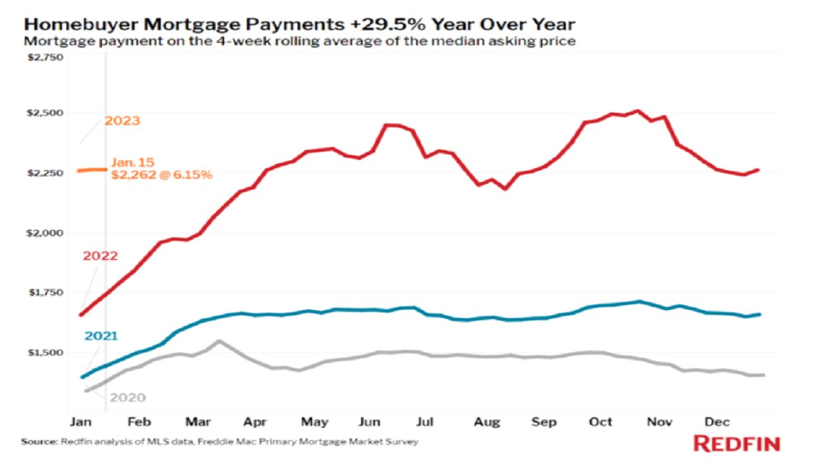 JeffWeniger's tweet image. Mortgage payments of $2,262 in January, up from what, $1,300 in 2020?

This is clearly unsustainable. Either yields come down considerably or house prices come down. 

Regular middle class people don't have $2,262 to toss around like this. Unsustainable, unbuyable.