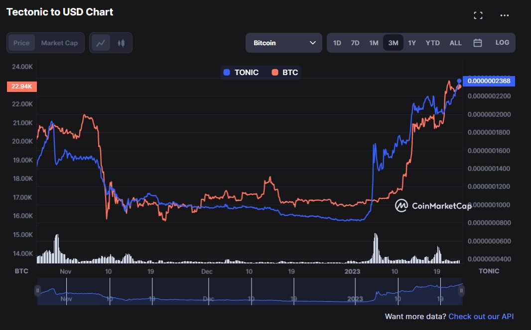 oneil77's tweet photo. $TONIC.X I'm more bullish on #Toinc for the long haul. 25 billy locked in the 4yr vault & 5 billy supplying. We holding up very well when compared to #BTC @TectonicFi https://t.co/rtwdZP740d