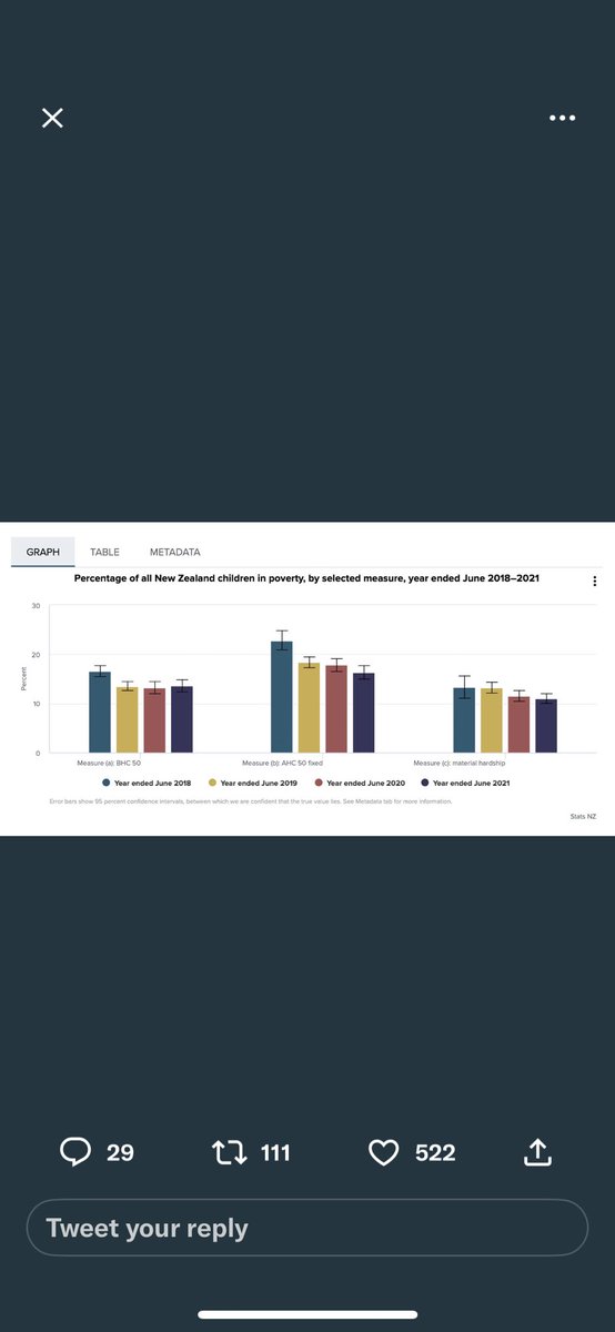 I mean, child poverty figures down, one of the lowest covid death rates in the world and GDP growth amongst the best. Low unemployment as well. 

But then again, potholes so…🤷‍♂️