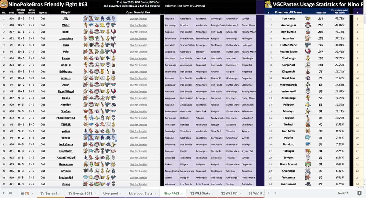 VGCPastes's tweet photo. 🥊 NinoPokeBros Friendly Fight #63, all OTS and statistics

Last weekend's @ninopokebros tournament saw such a large scale of 468 participants. Check out ALL the info in our Repository. Congrats to @AllyVGC and @45mice!

Here are some graphics to explore, enjoy! (Read the ALTs) https://t.co/6TItCLxlLn