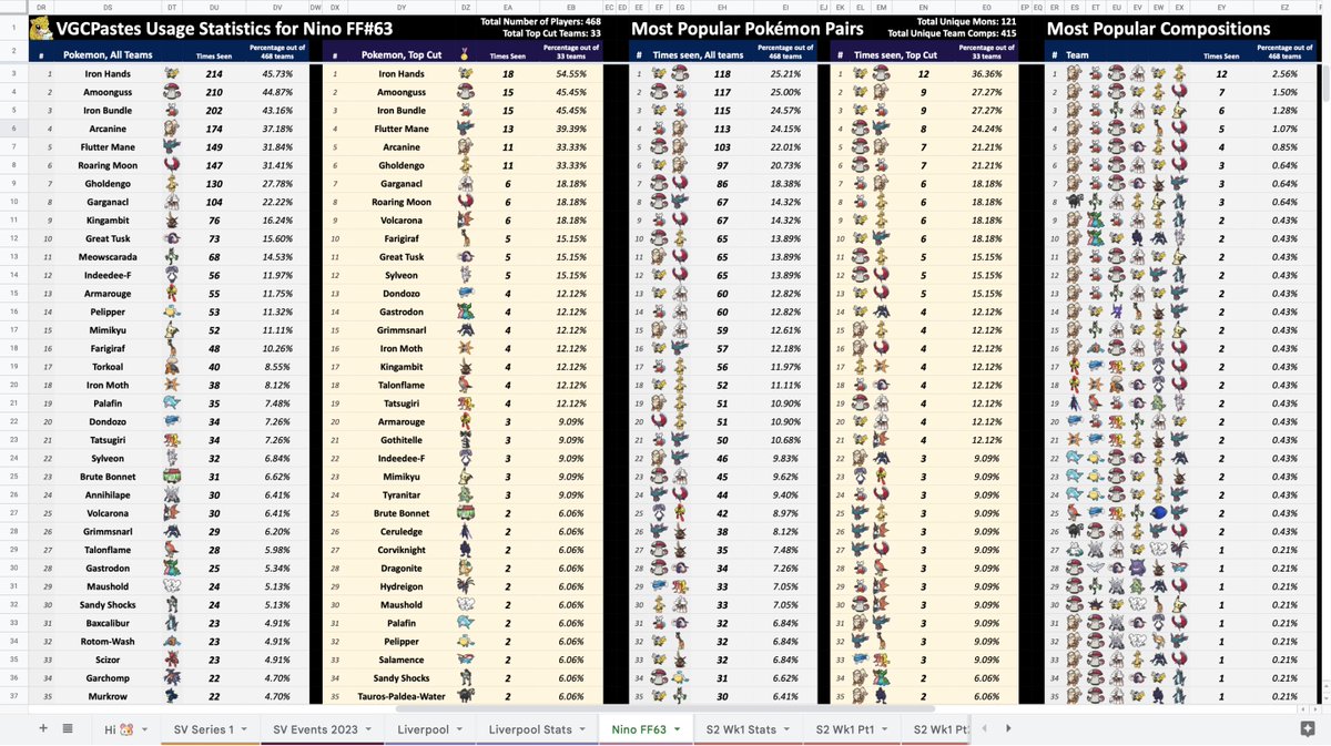 VGCPastes's tweet photo. 🥊 NinoPokeBros Friendly Fight #63, all OTS and statistics

Last weekend's @ninopokebros tournament saw such a large scale of 468 participants. Check out ALL the info in our Repository. Congrats to @AllyVGC and @45mice!

Here are some graphics to explore, enjoy! (Read the ALTs) https://t.co/6TItCLxlLn