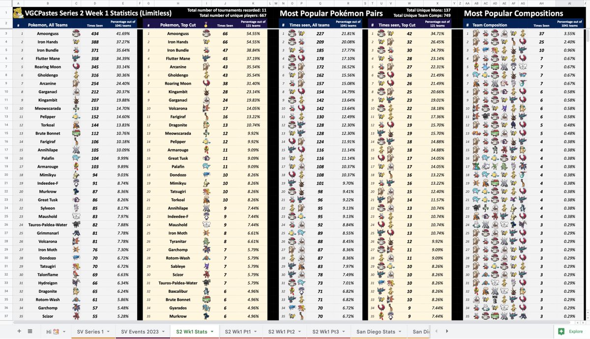 VGCPastes's tweet photo. 🥊 NinoPokeBros Friendly Fight #63, all OTS and statistics

Last weekend's @ninopokebros tournament saw such a large scale of 468 participants. Check out ALL the info in our Repository. Congrats to @AllyVGC and @45mice!

Here are some graphics to explore, enjoy! (Read the ALTs) https://t.co/6TItCLxlLn