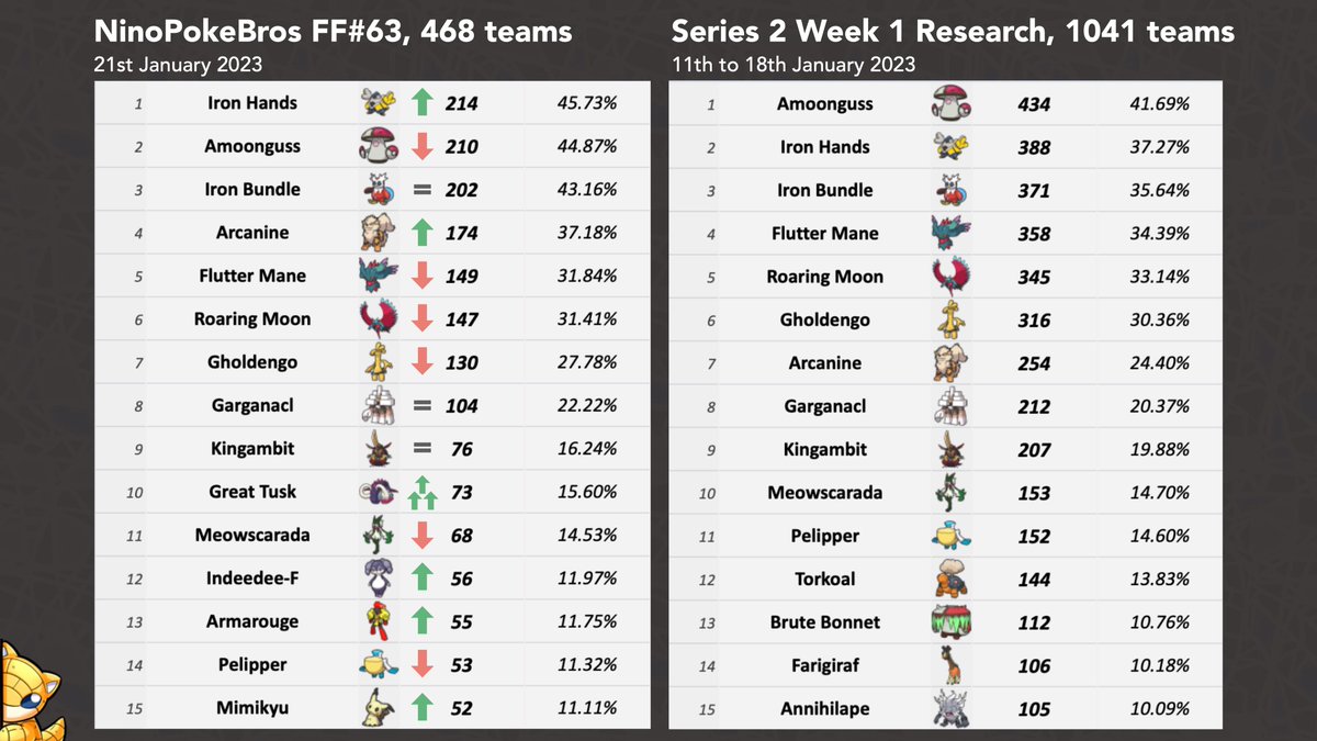 VGCPastes's tweet photo. 🥊 NinoPokeBros Friendly Fight #63, all OTS and statistics

Last weekend's @ninopokebros tournament saw such a large scale of 468 participants. Check out ALL the info in our Repository. Congrats to @AllyVGC and @45mice!

Here are some graphics to explore, enjoy! (Read the ALTs) https://t.co/6TItCLxlLn