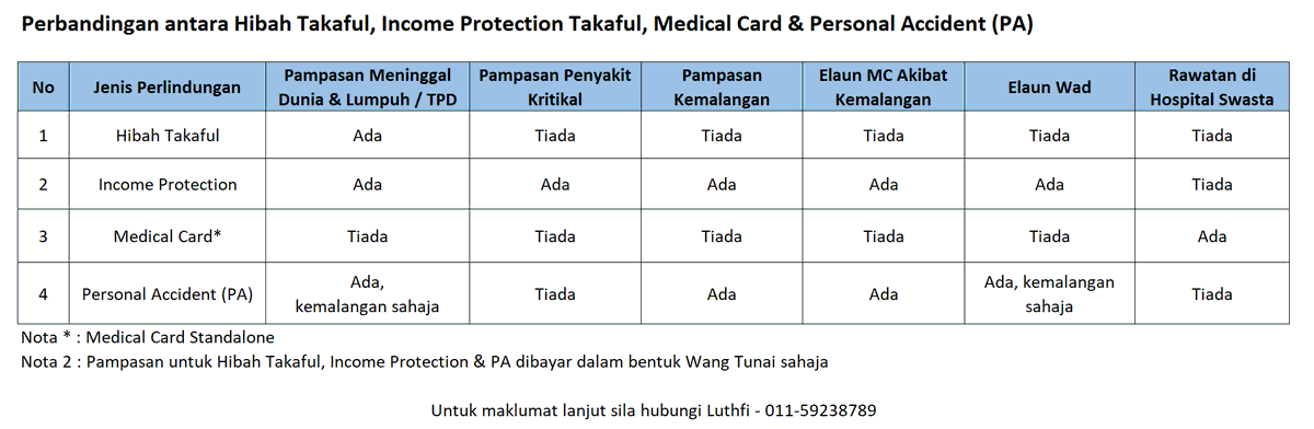 LuthfiMY's tweet photo. Ada yang tanya saya perbandingan antara Hibah Takaful, Income Protection Takaful, Medical Card &amp; Personal Accident.

Saya dah buat summary perbandingan dibawah. 

Paling mudah untuk ingat &amp; faham, semua plan ni bayar pampasan WANG TUNAI, Med Card je cover bil rawatan hospital https://t.co/xYQt1nMaHU