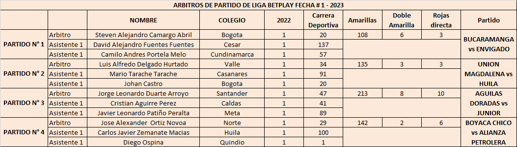DatosRipoll's tweet photo. ARBITROS DE LA PRIMERA FECHA DE LA #LigaBetPlayDimayor #LigaBetPlay https://t.co/LDZkuhHpnK