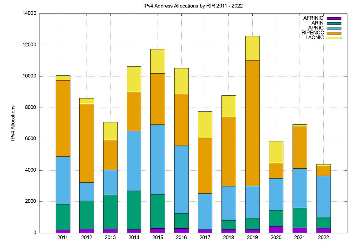 apnic's tweet photo. What can #IPv4 and #IPv6 addressing in 2022 tell us about the changing nature of the network? Geoff Huston measures: https://t.co/mmYcdm5J1s https://t.co/1unw7P2MBo