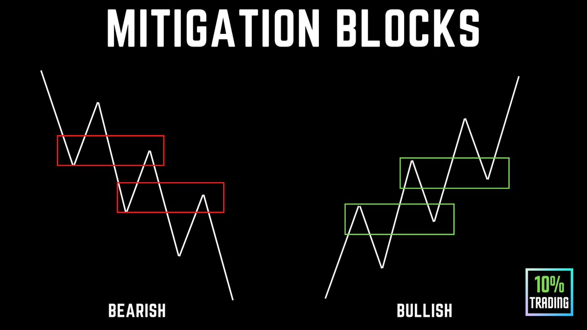 Omar Agag On Twitter Fancy Way Of Saying Retest Of Prior High Low omar-agag-on-twitter-fancy-way-of-saying-retest-of-prior-high-low