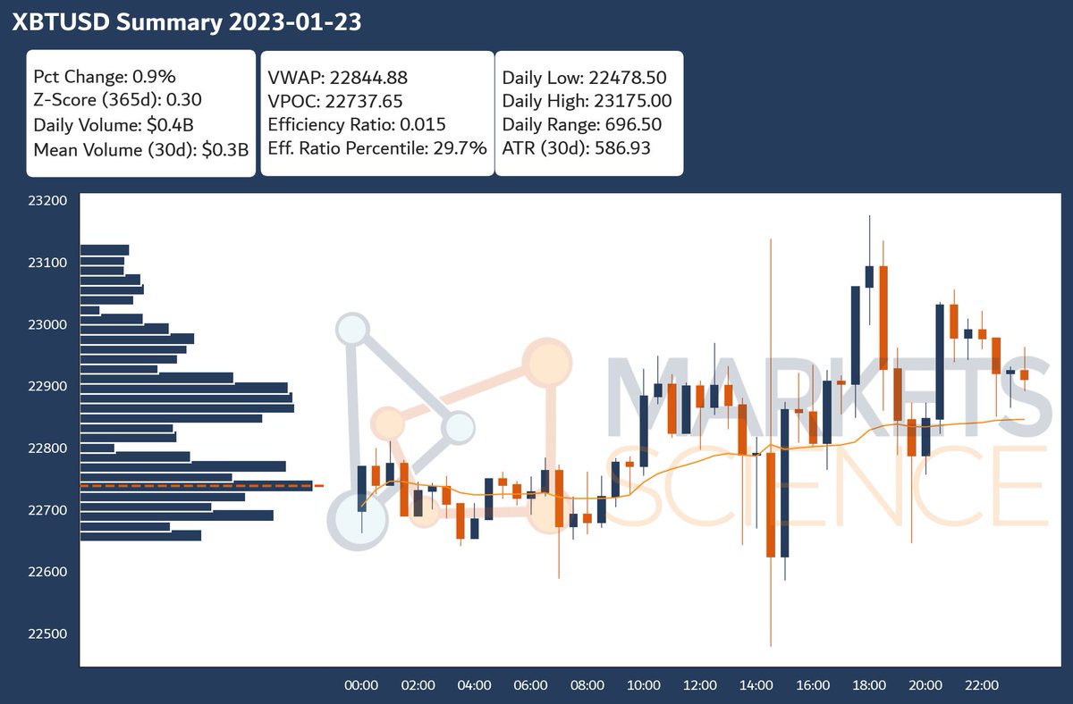 Markets Science tweet media