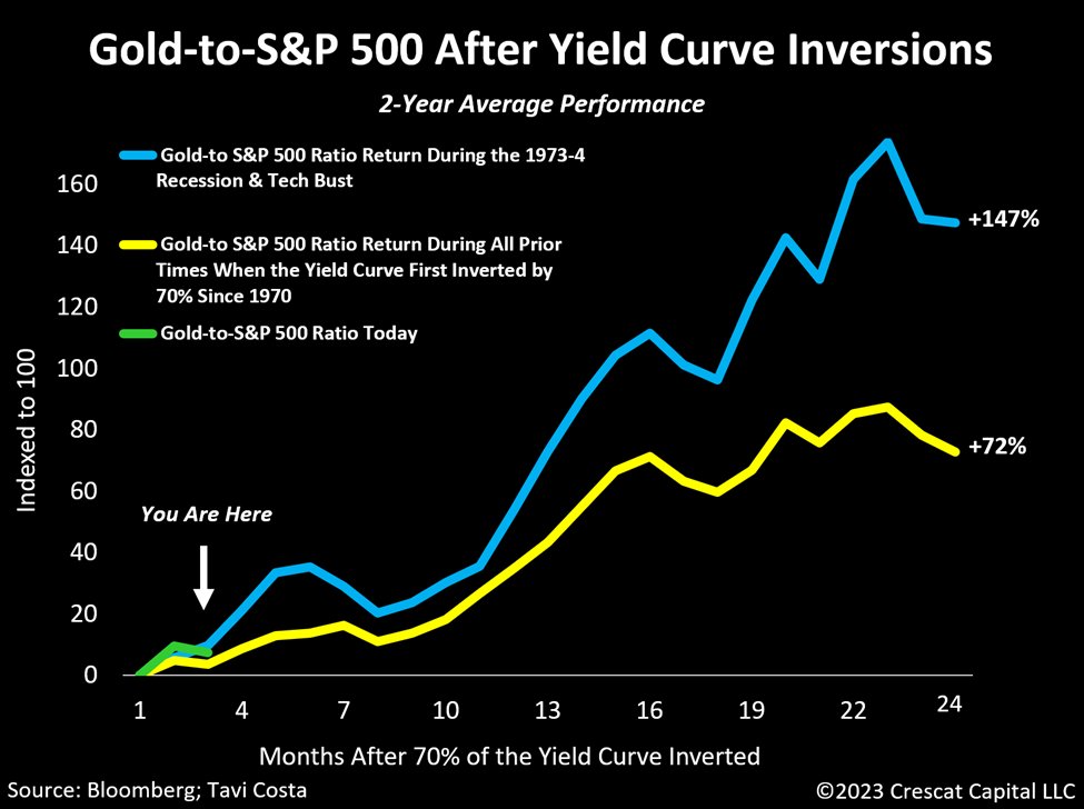 Just like we saw during the 1973-4 stagflationary crisis and the tech bust, we believe there is an exceptionally strong fundamental and macro case for both legs of this trade to work well in the coming months.